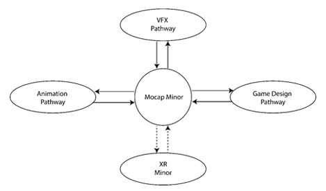 A Pedagogical Workflow for Interconnected Learning: Integrating Motion Capture in Animation, Visual Effects, and Game Design: Major/Minor curriculum structure that supports the integration of Motion Capture with Animation, Visual Effects and Game Design Teaching Pathways